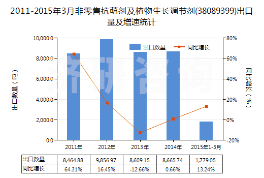 2011-2015年3月非零售抗萌劑及植物生長調(diào)節(jié)劑(38089399)出口量及增速統(tǒng)計